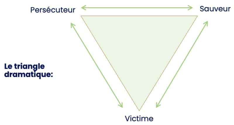 Triangle de Karpman et management.